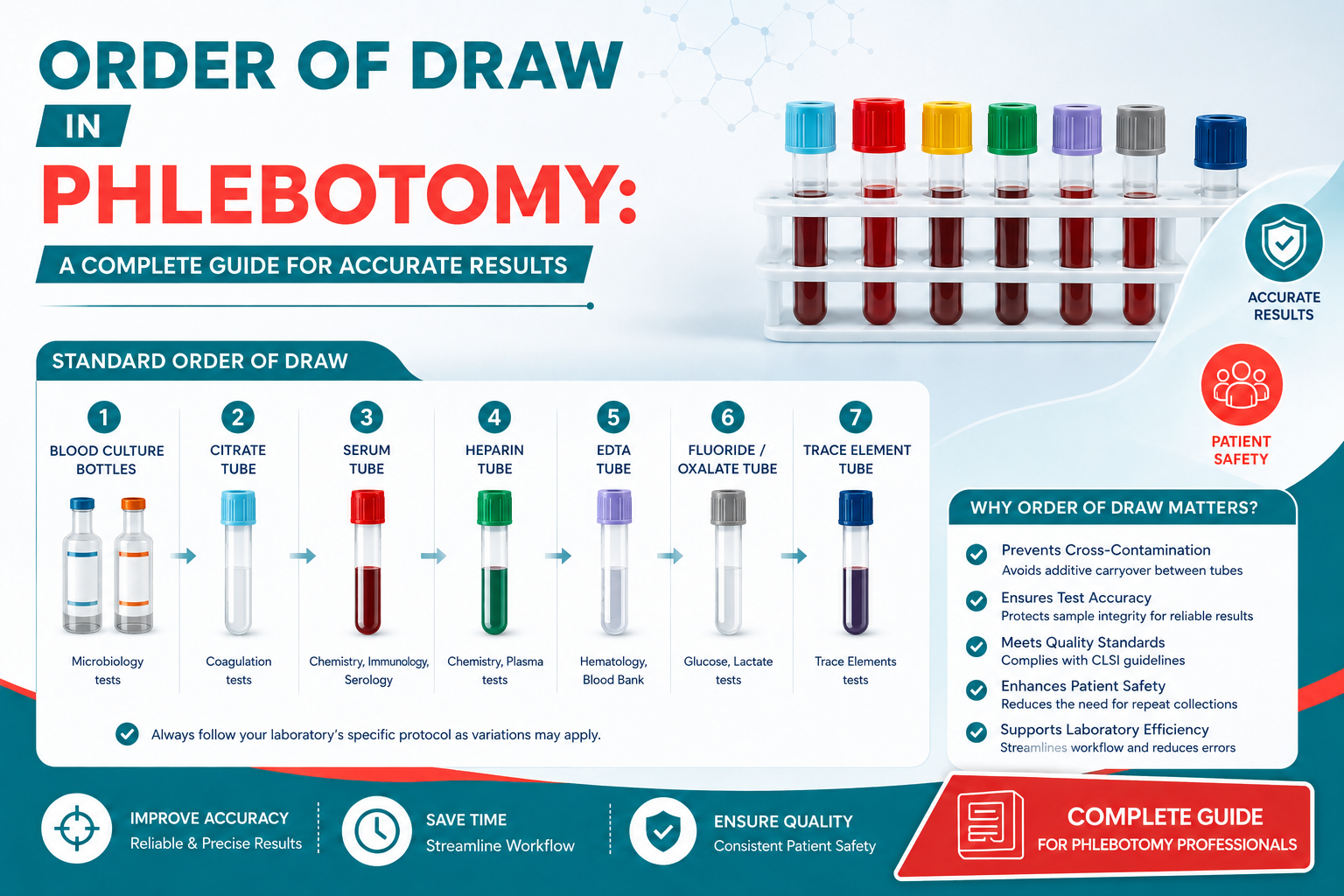 order of draw phlebotomy